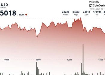 SUI Slides 3.4% as $2.60 Support Snaps on 180% Volume Surge