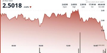 SUI Slides 3.4% as $2.60 Support Snaps on 180% Volume Surge