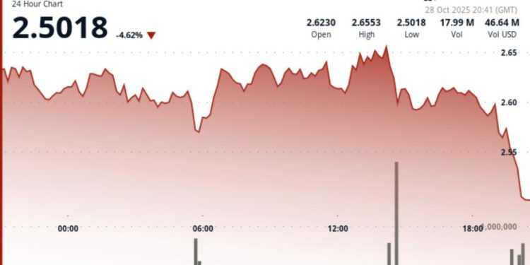 SUI Slides 3.4% as $2.60 Support Snaps on 180% Volume Surge