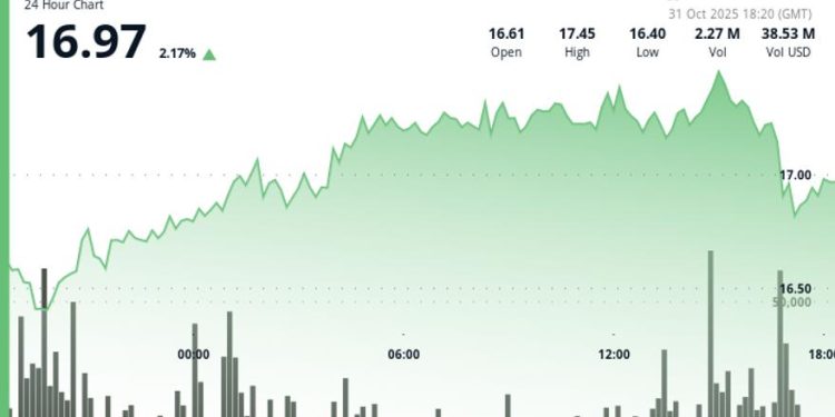 Modest Bounce as Stellar Integration Expands RWA Reach