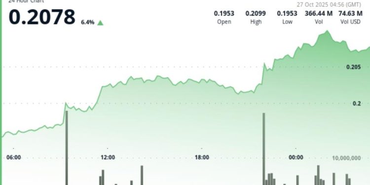 Breaks Multi-Month Range as $0.21 Becomes Support