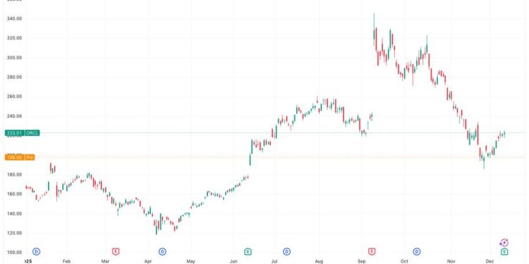 BTC, Nasdaq Futures Drop as Oracle Earnings Stoke AI Bubble Fears