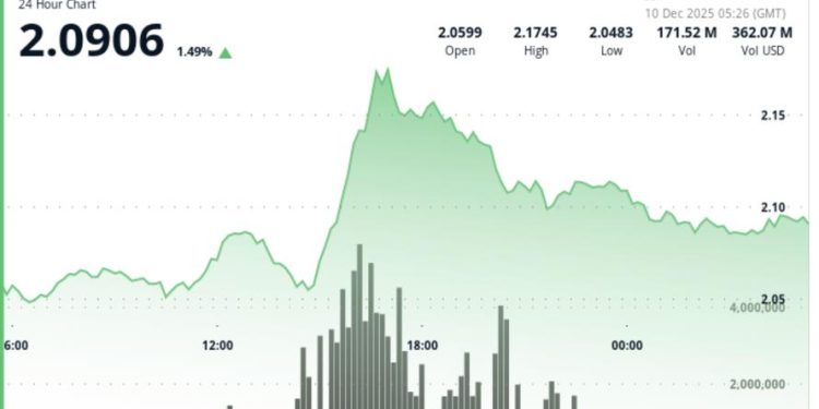 Sell Pressure Sees Ripple Linked Token Fails to Sustain $2.12 Break