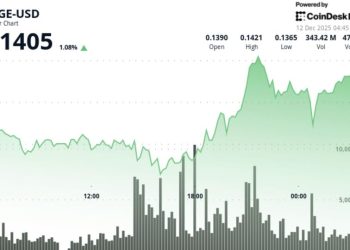 Third Fed Cut Fails to Spark Rally in DOGE, SHIB