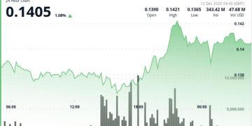 Third Fed Cut Fails to Spark Rally in DOGE, SHIB