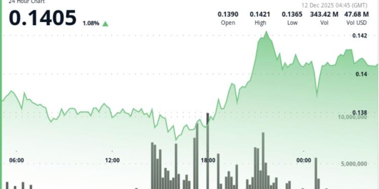 Third Fed Cut Fails to Spark Rally in DOGE, SHIB