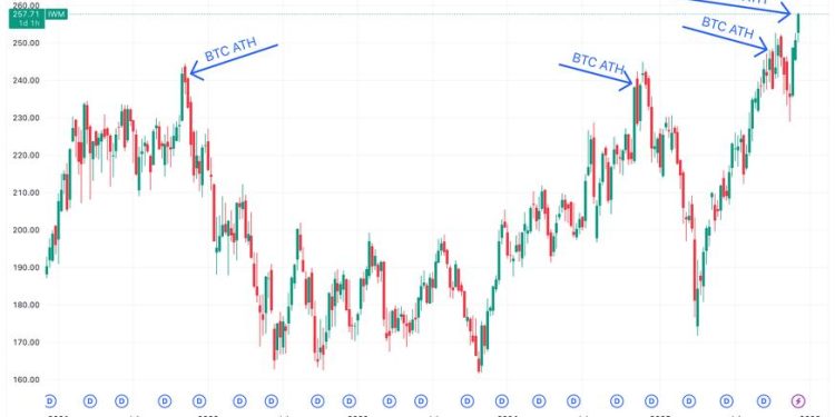 From Lockstep to Lag, BTC Poised to Catch Up With Small Cap Highs