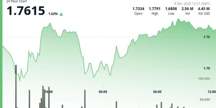 APT Gains 1.8% to $1.76 Despite Token Unlock Overhang
