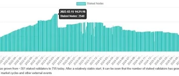 Solana Network Sees 68% Crash In 3 Years, What’s Going On?