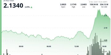 Bitcoin Surge Ends up Liquidating $300M, But Ripple Lags