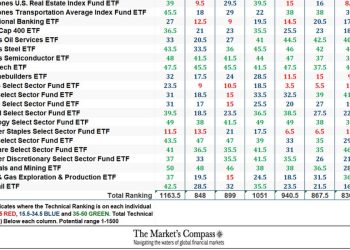 The Market’s Compass US Index and Sector ETF Study