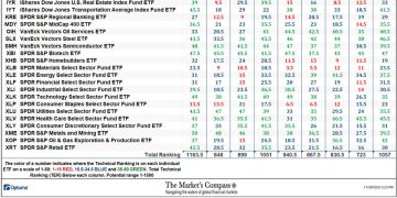 The Market’s Compass US Index and Sector ETF Study