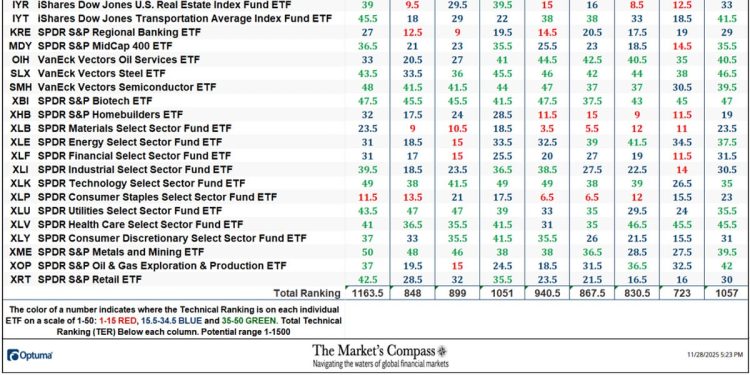 The Market’s Compass US Index and Sector ETF Study