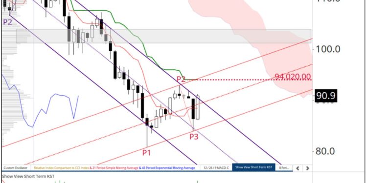 Has it Survived Yesterday’s “Bear Attack”.