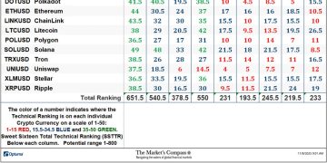 The Market’s Compass Crypto Sweet Sixteen Study