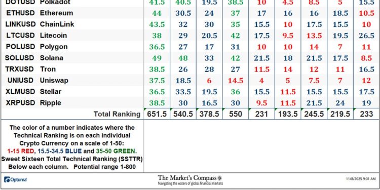 The Market’s Compass Crypto Sweet Sixteen Study