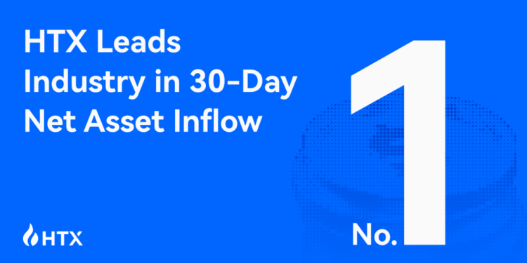 HTX takes the crown for the most net inflows of $583.7M over the past 30 days