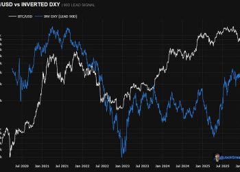 Bitcoin’s Hidden Driver: The Inverse DXY Relationship