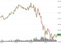BTC falls back to $65,000 software sector slides 3%