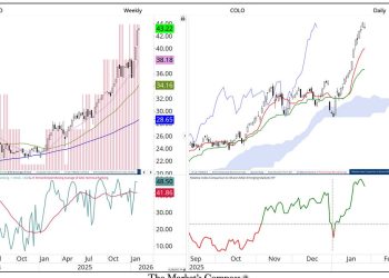 Relative Outperfomance of Latin America ETFs