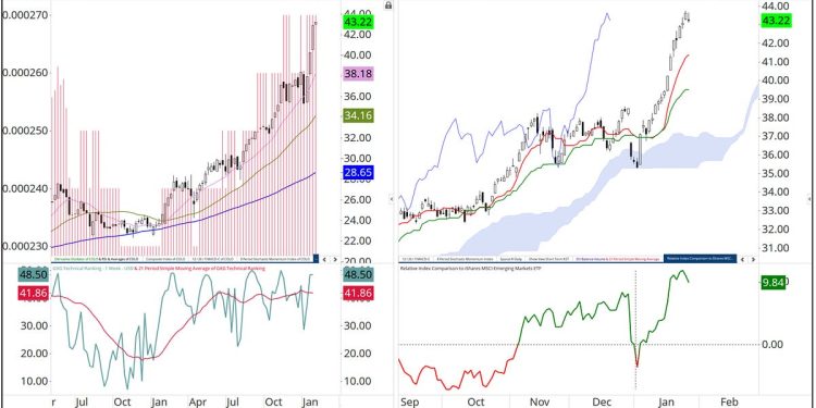 Relative Outperfomance of Latin America ETFs