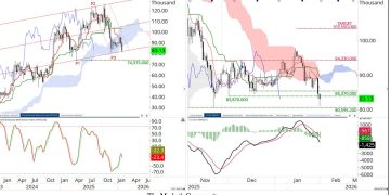 Bitcoin Update – The Market’s Compass Technical View