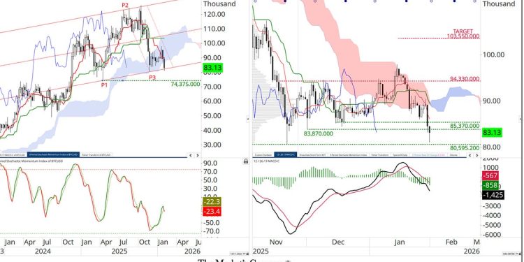 Bitcoin Update – The Market’s Compass Technical View