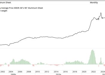 Engineering News Record Construction Material Prices, Aluminum Sheet and Corrugated Steel Pipe Prices Jump to Record Highs in January