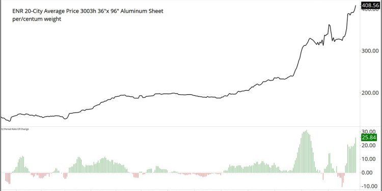 Engineering News Record Construction Material Prices, Aluminum Sheet and Corrugated Steel Pipe Prices Jump to Record Highs in January