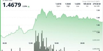 XRP to $10? Rally hopes build as token jumps 8% weekly, outpacing majors