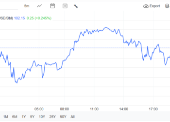 Oil Climbs Back Above $100 As Market Doubts Conflict Easing