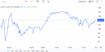 Oil Climbs Back Above $100 As Market Doubts Conflict Easing
