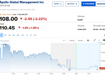 Apollo Limits Withdrawals As Private Credit Pressures Build