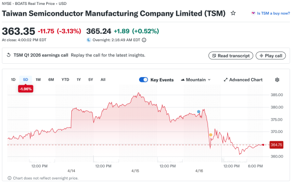 Record Profits Meet Cautious Stock Reaction