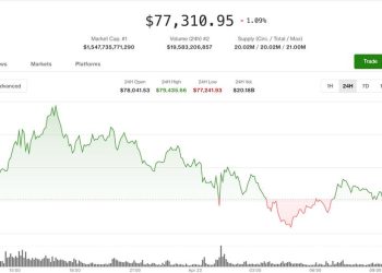 Crypto dips despite breakout signals, with traders leaning bearish: Crypto Markets Today