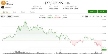 Crypto dips despite breakout signals, with traders leaning bearish: Crypto Markets Today