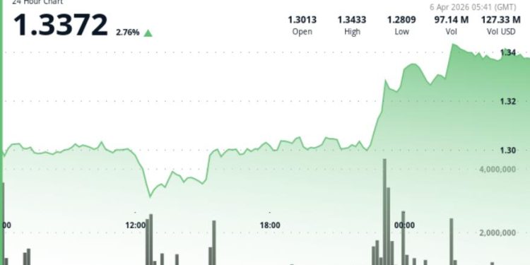 What next as Ripple-linked token dominated by range-bound trade