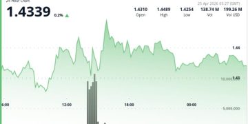 Ripple-linked XRP stalls near $1.44 as ‘triangle squeeze’ nears breakout