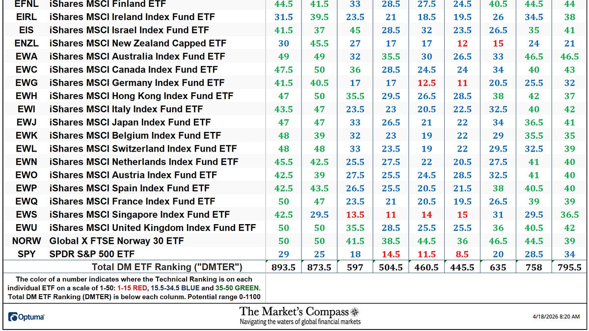 The Market’s Compass Developed Markets Country ETF Study
