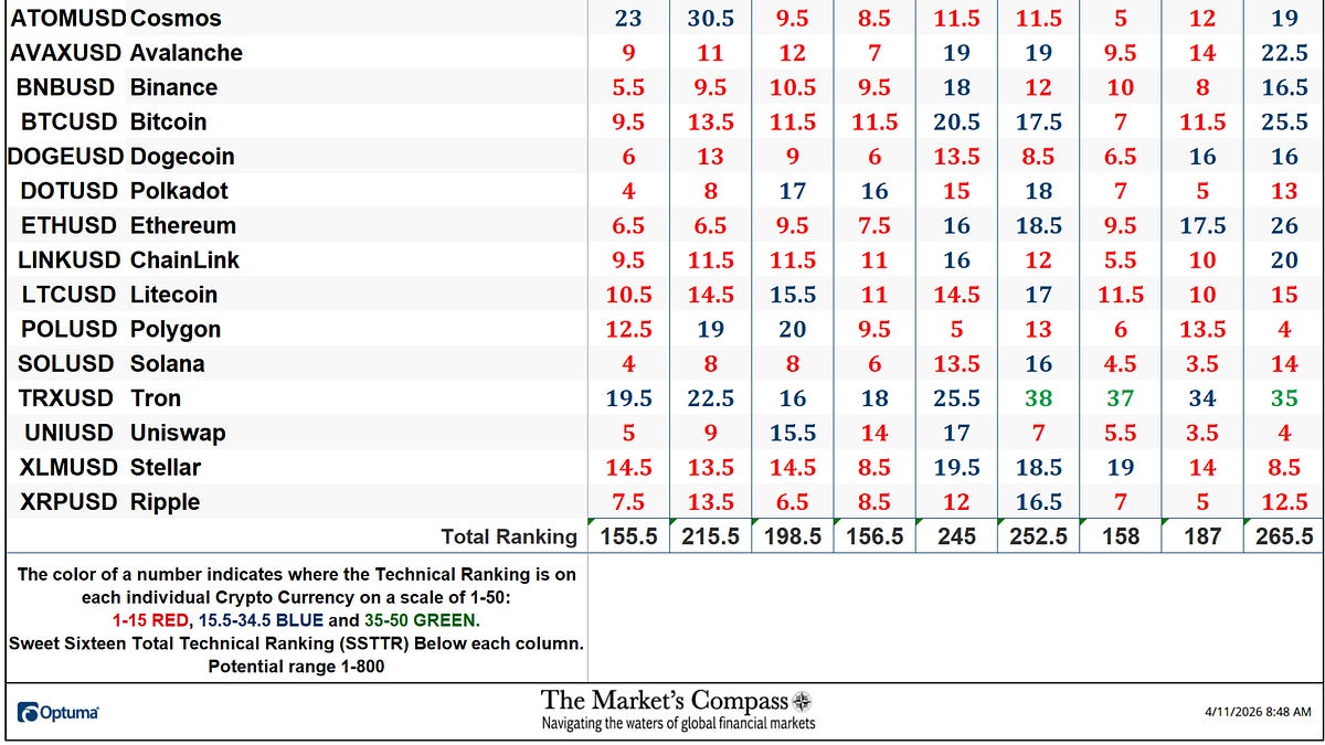 The Market’s Compass Crypto Sweet Sixteen Study