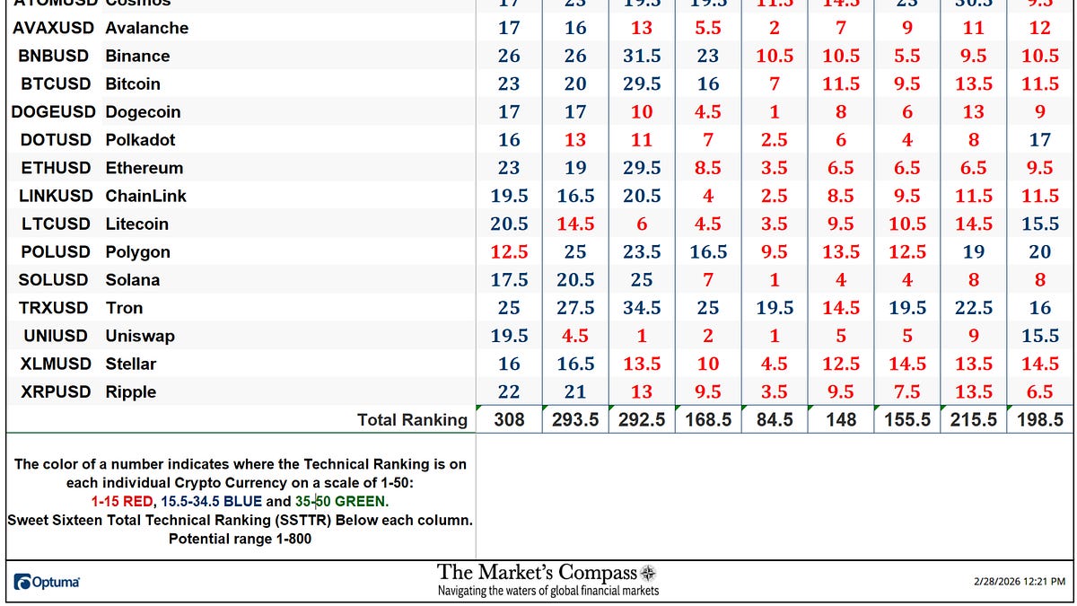 The Market’s Compass Crypto Sweet Sixteen Study