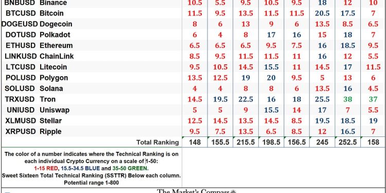 The Market’s Compass Crypto Sweet Sixteen Study