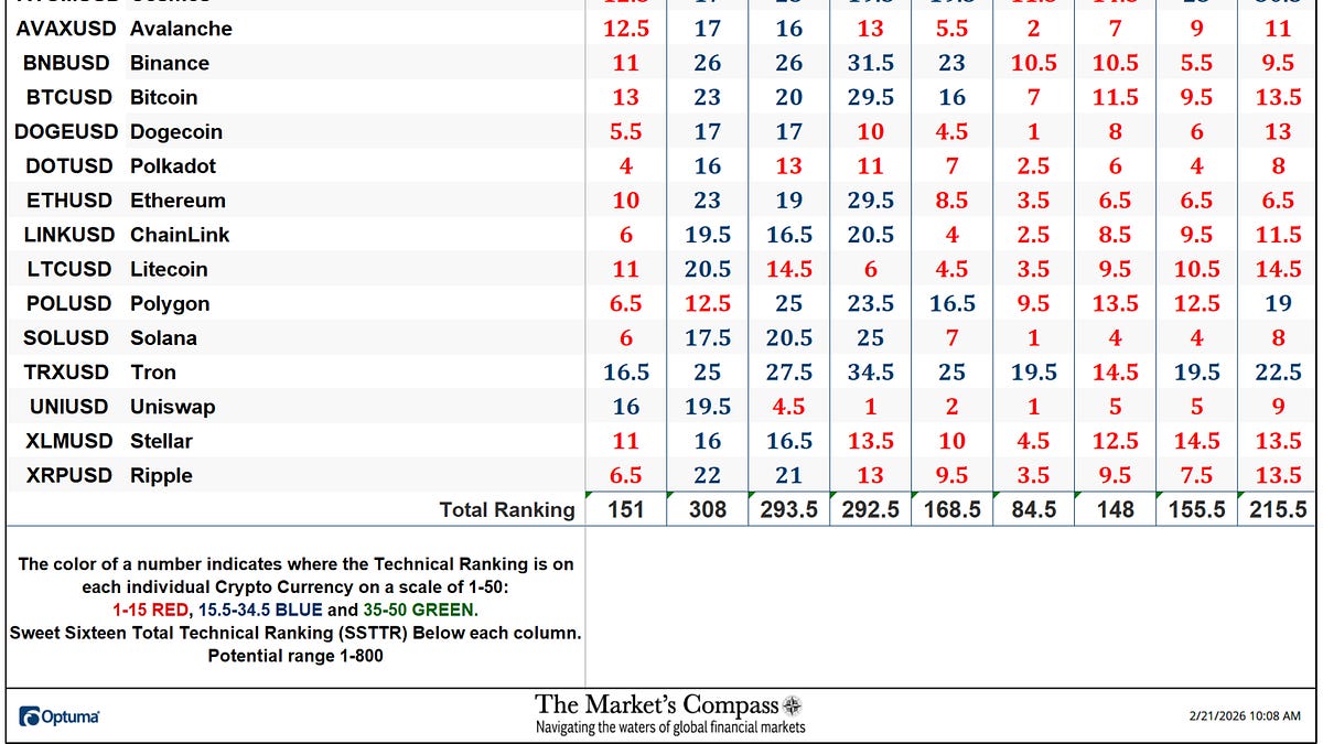 The Market’s Compass Crypto Sweet Sixteen Study
