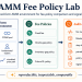 Dynamic Fees in AMMs: When the Signal Matters