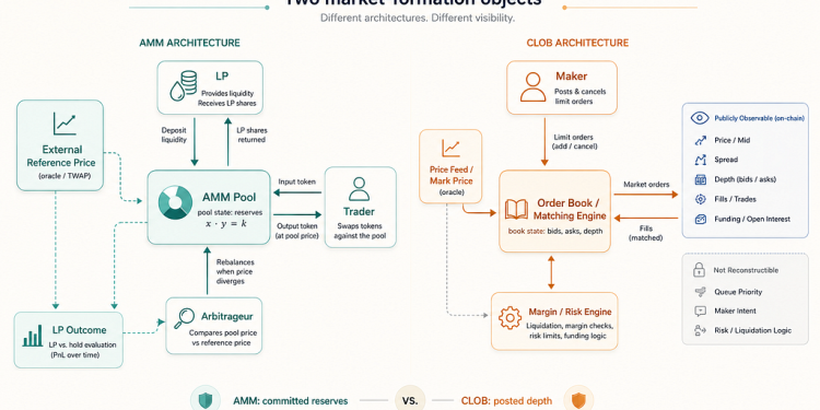 Hyperliquid Shows What a Market Looks Like Without an AMM Pool