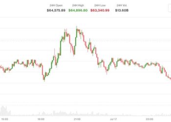 Bitcoin under $64,000 after new U.S. strike on Iran and Trump’s China allegation