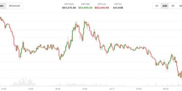 Bitcoin under $64,000 after new U.S. strike on Iran and Trump’s China allegation