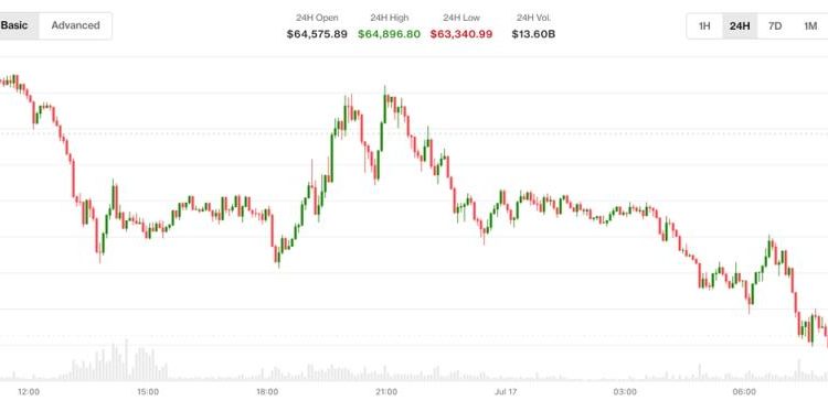 Bitcoin under $64,000 after new U.S. strike on Iran and Trump’s China allegation