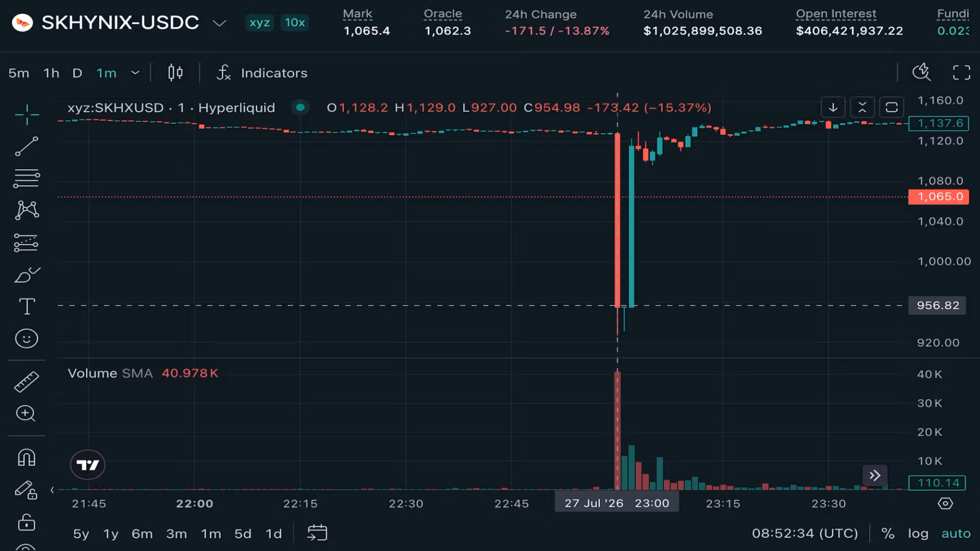 SK Hynix perps suffer flash crash to $900 on Hyperliquid