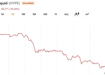 A16z-Linked Whale Dumps $28 Million in HYPE as Token Slides 10% in a Day